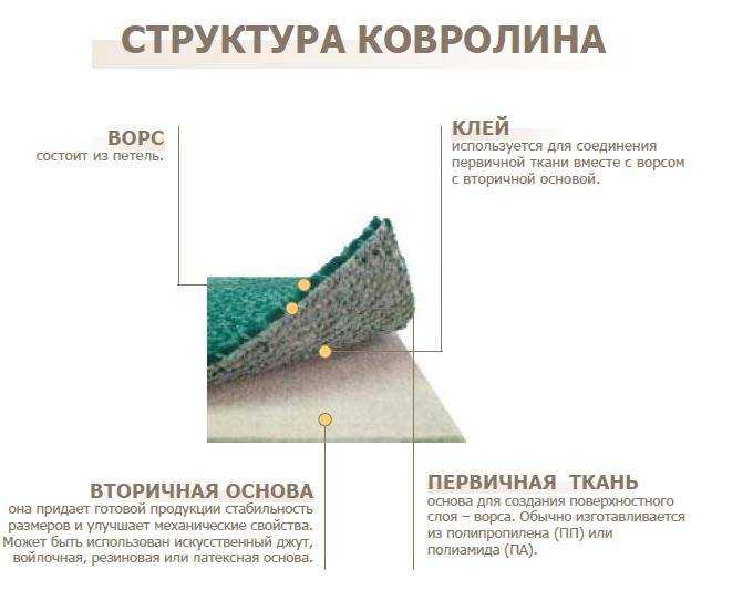 Ковролин(ковровое покрытие): как правильно выбрать, плюсы и минусы