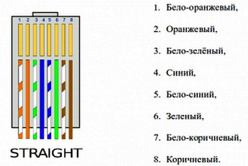 Цветовая распиновка rj45 и правила обжима витой пары