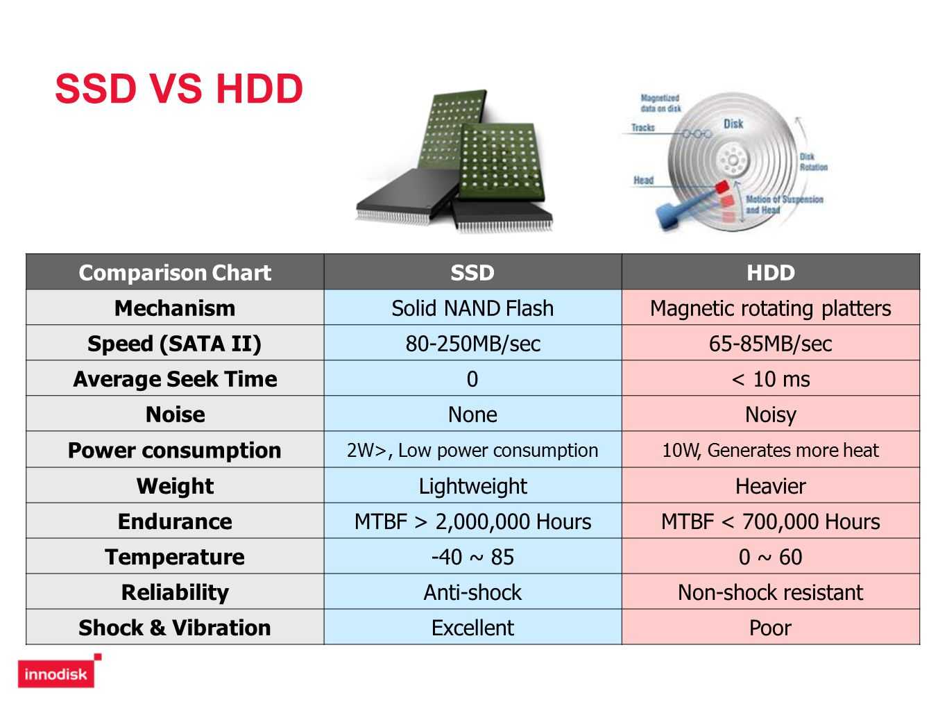 Как выбрать ssd для ноутбука? отличия ssd от hdd. обзор ssd