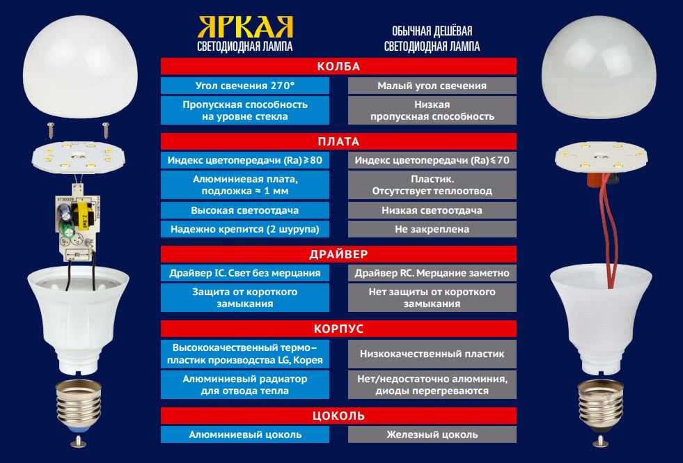 Какие бывают лампочки: 7 типов для дома | блог домашнего электрика