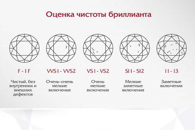 Чистота бриллианта: таблица и характеристики качества
