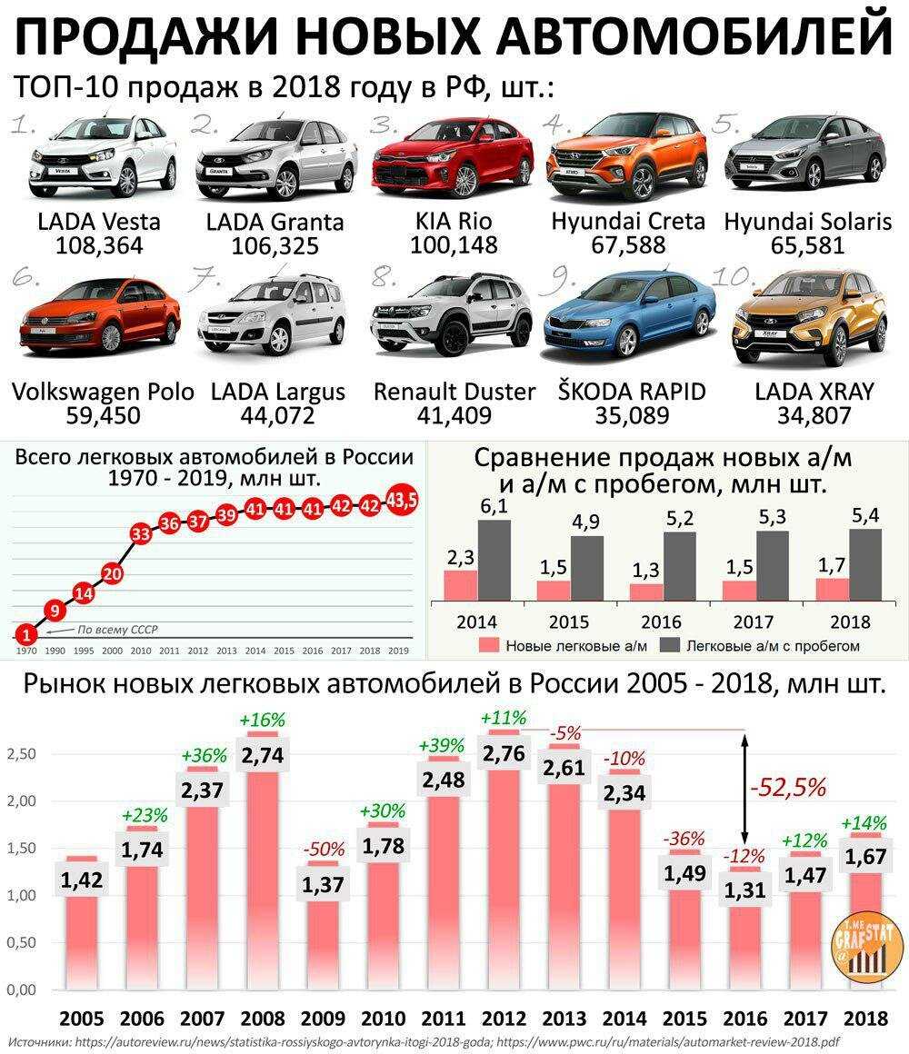 Самые лучшие автомобили до 500 тысяч рублей в 2021 году. свежий топ-10 б/у авто для россии