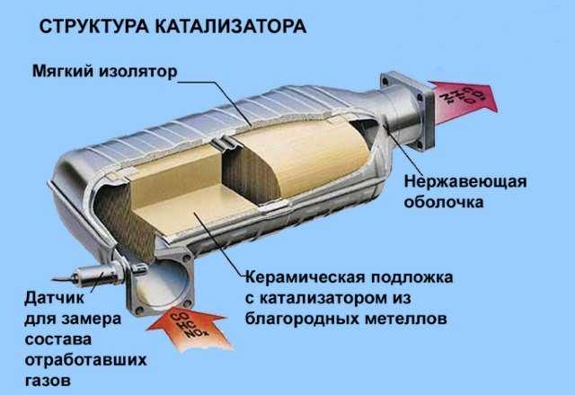 Где находится катализатор на автомобиле ваз 2114?