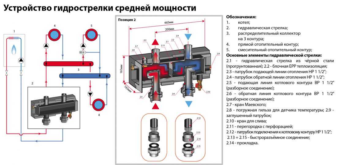 Назначение и устройство гидрострелки для отопления Как определить расчетные параметры Рекомендации по выбору и установке гидрострелки в отопительной системе