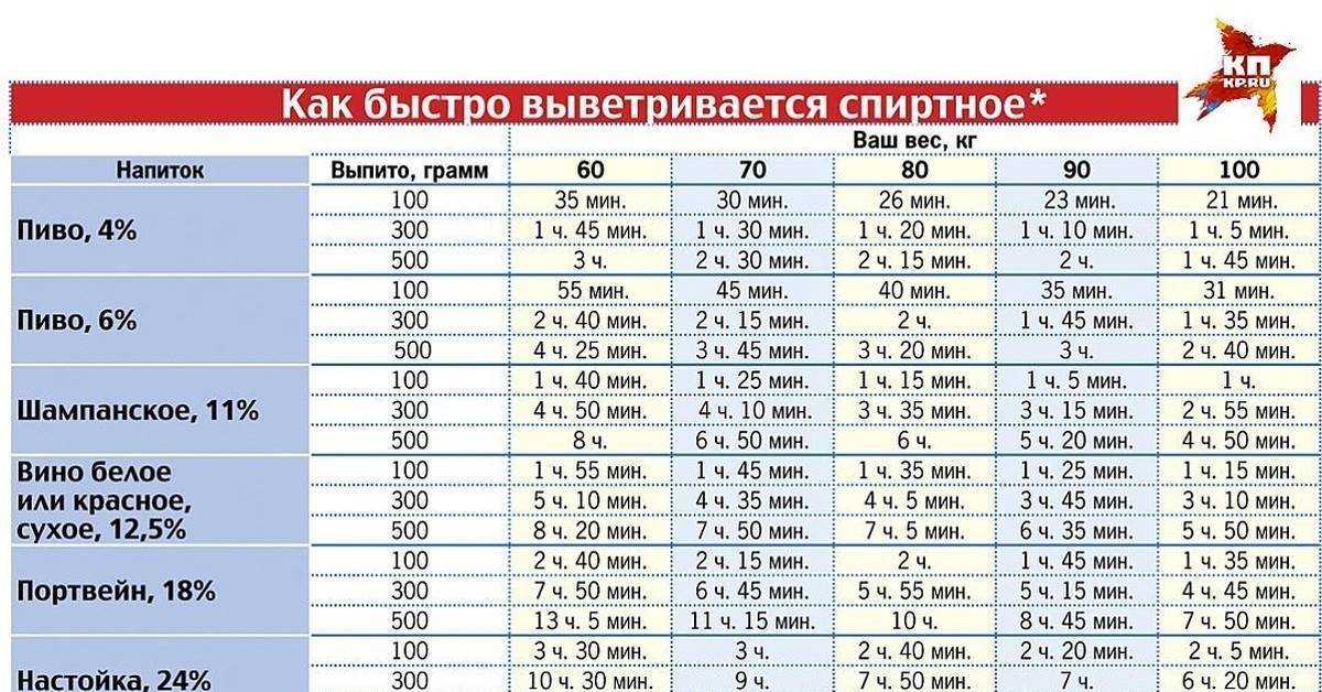 За сколько выводится (выветривается) алкоголь из организма?