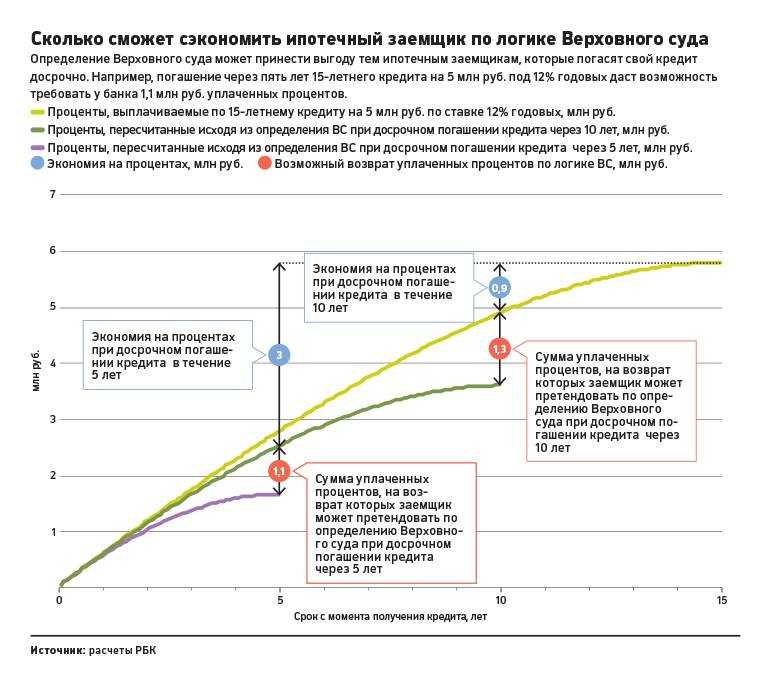 Как вернуть 13 процентов за потребительский кредит