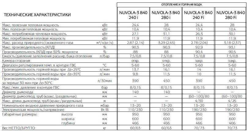 Рейтинг двухконтурных газовых котлов по надежности - 2018