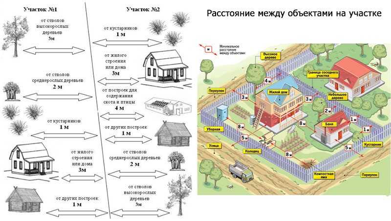 Строительство дачного дома. с чего начать? от идеи и проекта до готовой дачи на сайте недвио