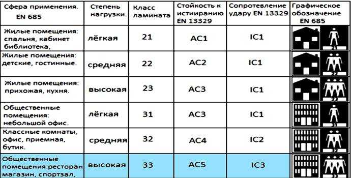 Классы ламината и рекомендации по выбору