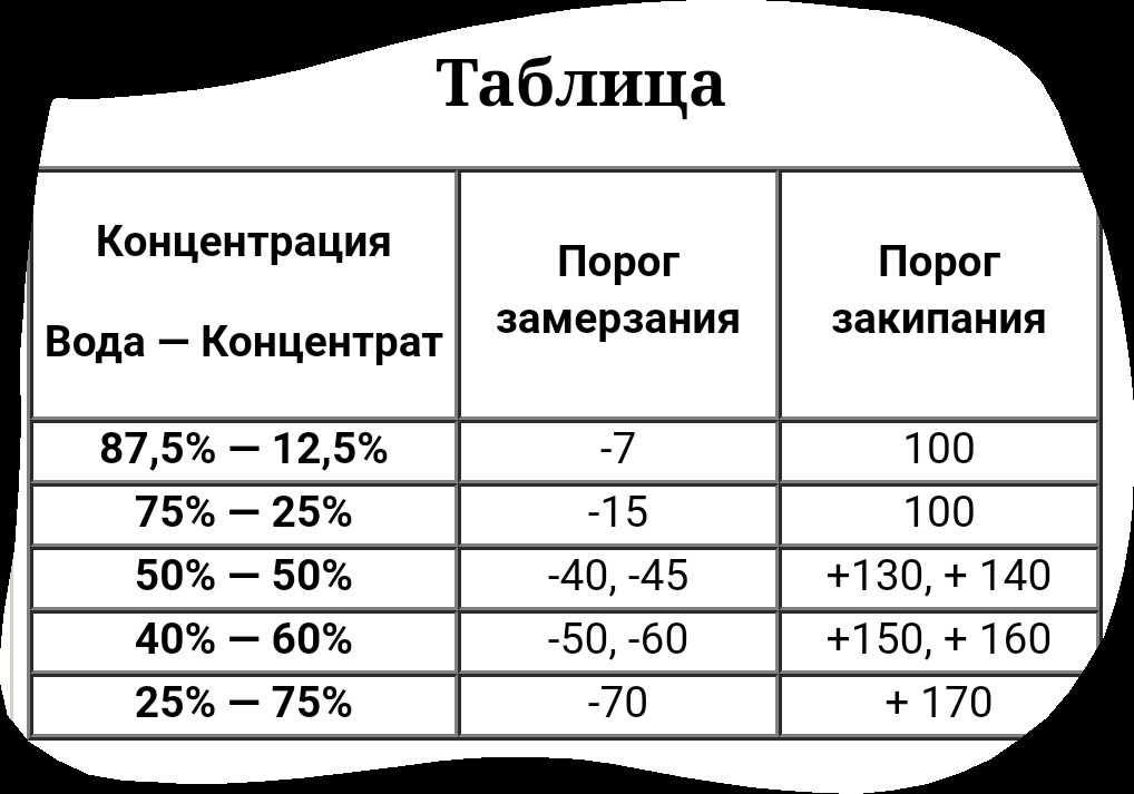 Можно ли смешивать антифриз с водой и другими ож