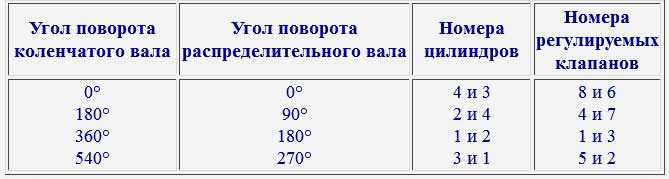 Как производится регулировка клапанов