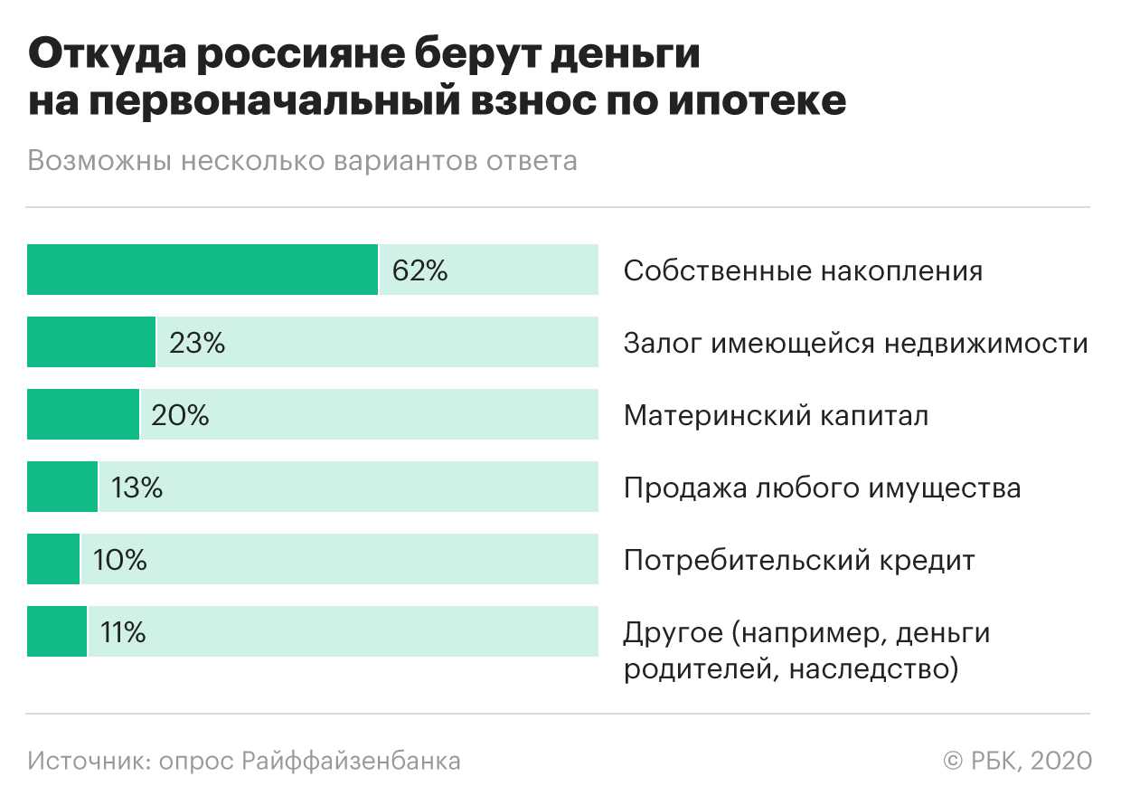 Как быстро накопить деньги на квартиру с зарплатой 20000 – 30000 рублей без ипотеки