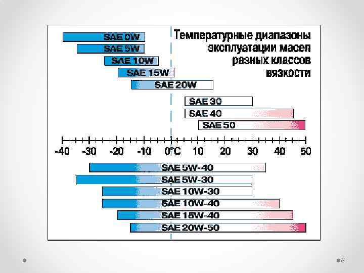 В чем отличие масла 5w30 от 5w40?