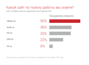 25 лучших сайтов поиска работы в сша и в целом за рубежом