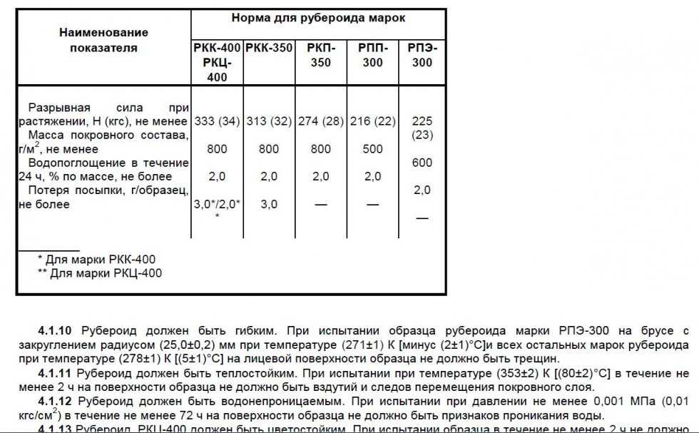 Рубероид на крышу – отличная замена современным материалам