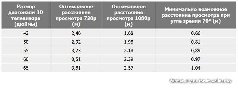 Расстояние от телевизора в зависимости от диагонали