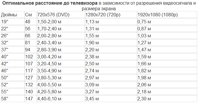 Расстояние до телевизора в зависимости от диагонали
