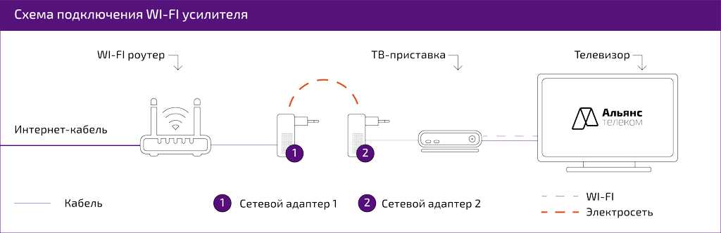 Как выбрать усилитель wi-fi сигнала? лучшие wi-fi репитеры 2020-2021 для квартиры или дома