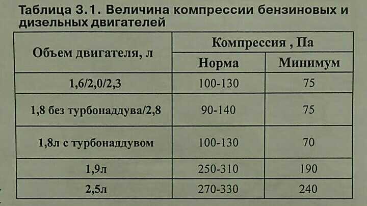 Что означает степень сжатия и почему это имеет значение