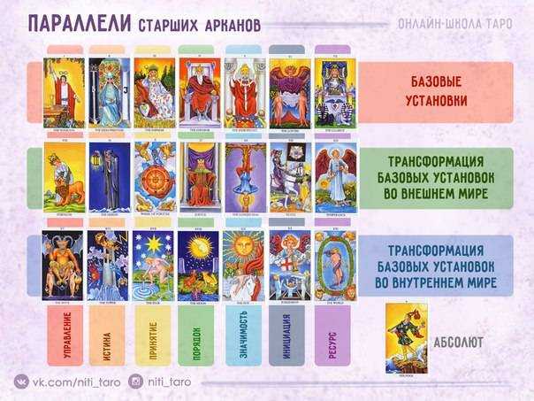 Расклады таро для начинающих
