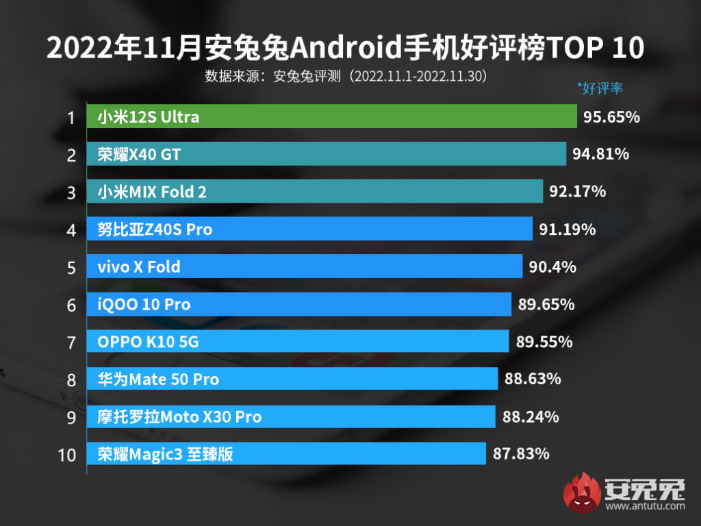 Антуту рейтинг смартфонов 2019 года ( antutu benchmark )