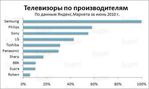 Телевизоры какой марки лучше покупать: рейтинг самых надежных фирм-производителей на 2022-2023 год