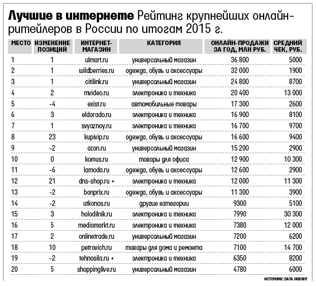 Рейтинг лучших интернет-магазинов автозапчастей: какой выбрать, рейтинг топ-8