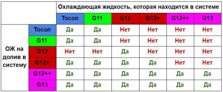 Антифриз g13: надо ли на него переходить с g12+?