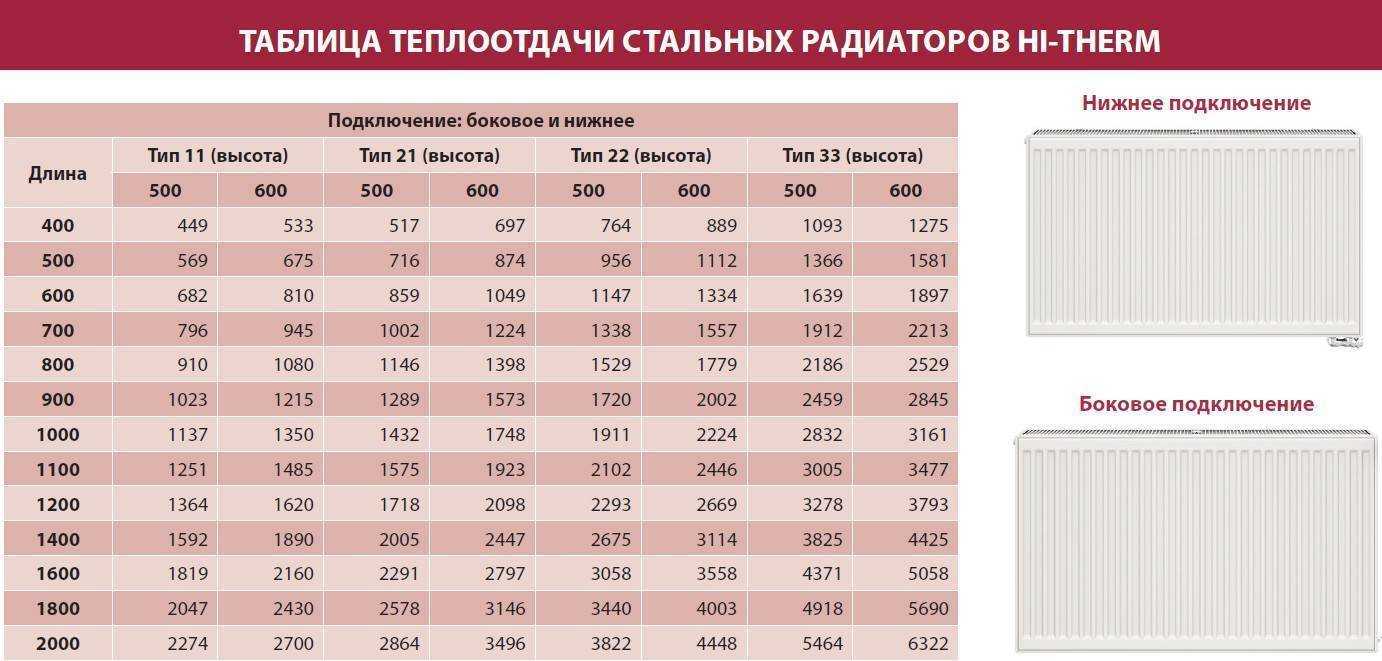 Рейтинг популярных моделей радиаторов отопления. какие лучше?