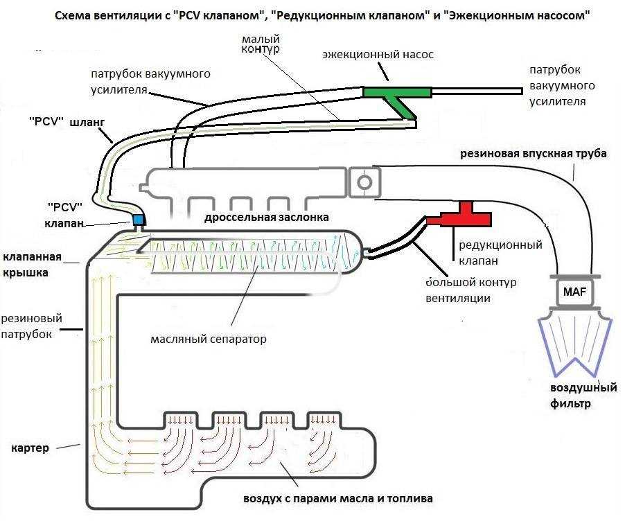 Как проверить вентиляцию картерных газов