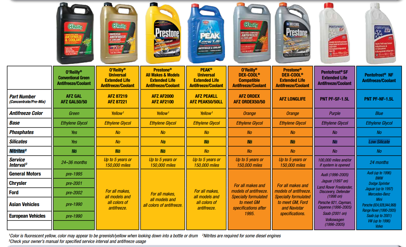 Правила смешения антифриза по цветам и типам: таблица и пояснения