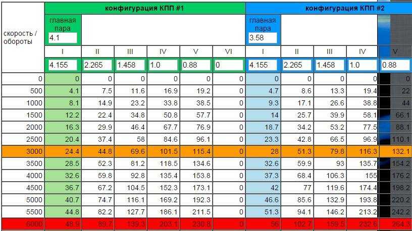 На каких оборотах двигателя лучше ездить
