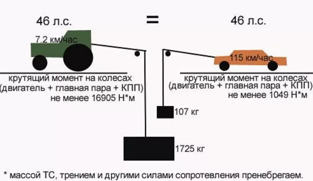 Что такое крутящий момент двигателя автомобиля простыми словами