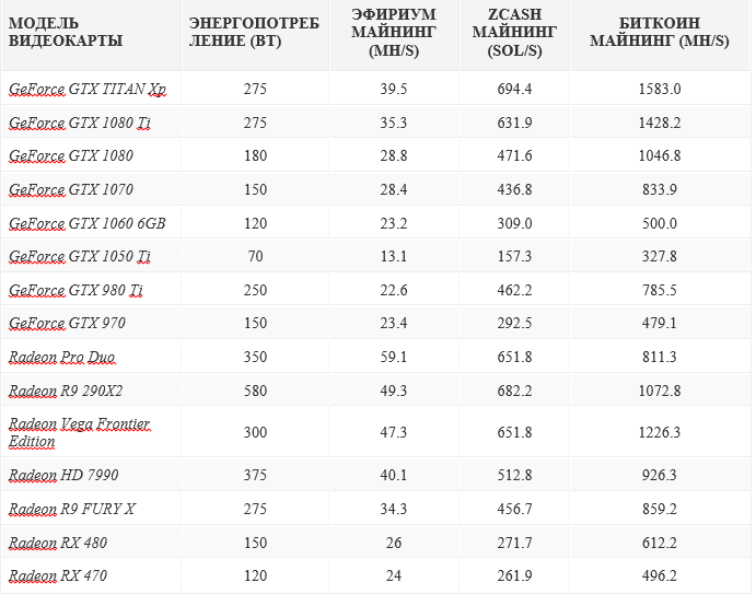 Криптовалюта превращается в стабильный источник дохода: рейтинг лучших видеокарт для майнинга в 2020 году, по мнению экспертов zuzako