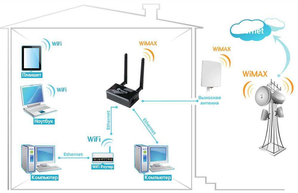 Лучшие мобильные роутеры для модема и sim с 4g