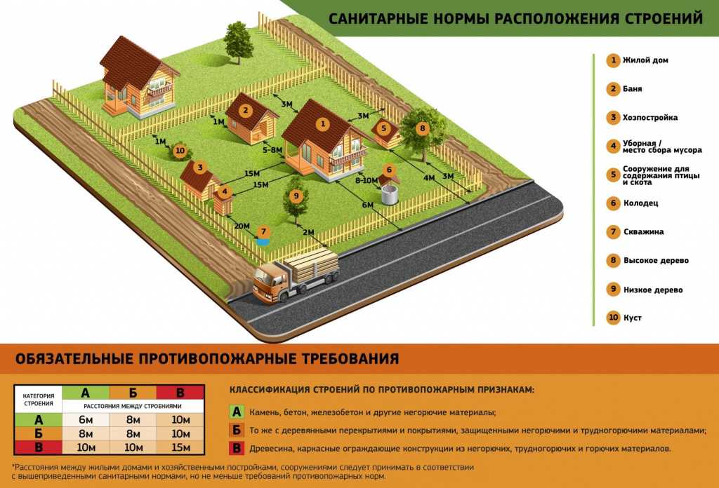 С чего начать строить дом? этапы строительства частного дома на участке