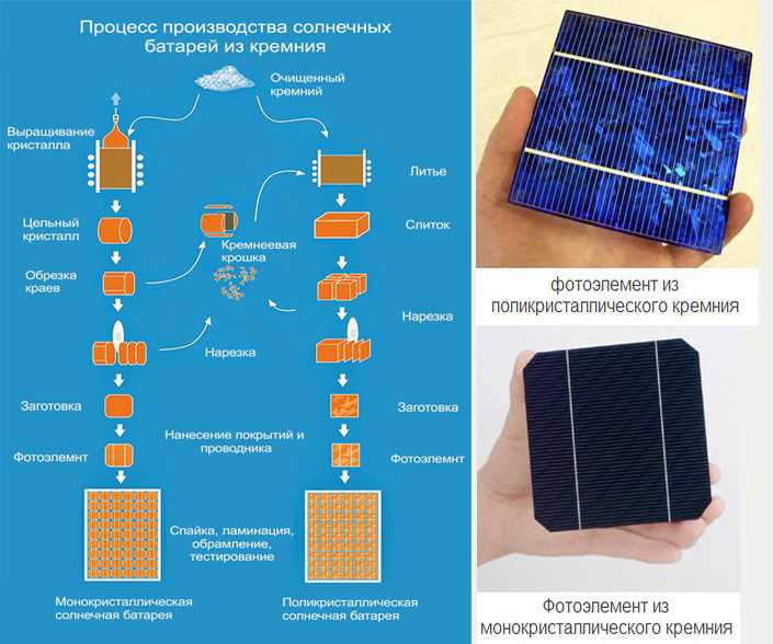 Из чего делают солнечные батареи различных поколений панелей