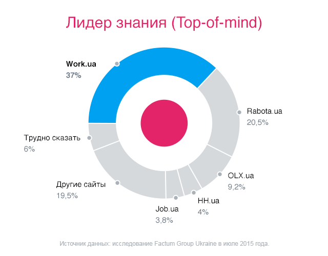 Топ 20 сайтов и приложений для поиска работы фрилансерам: в странах снг и за рубежом - все курсы онлайн