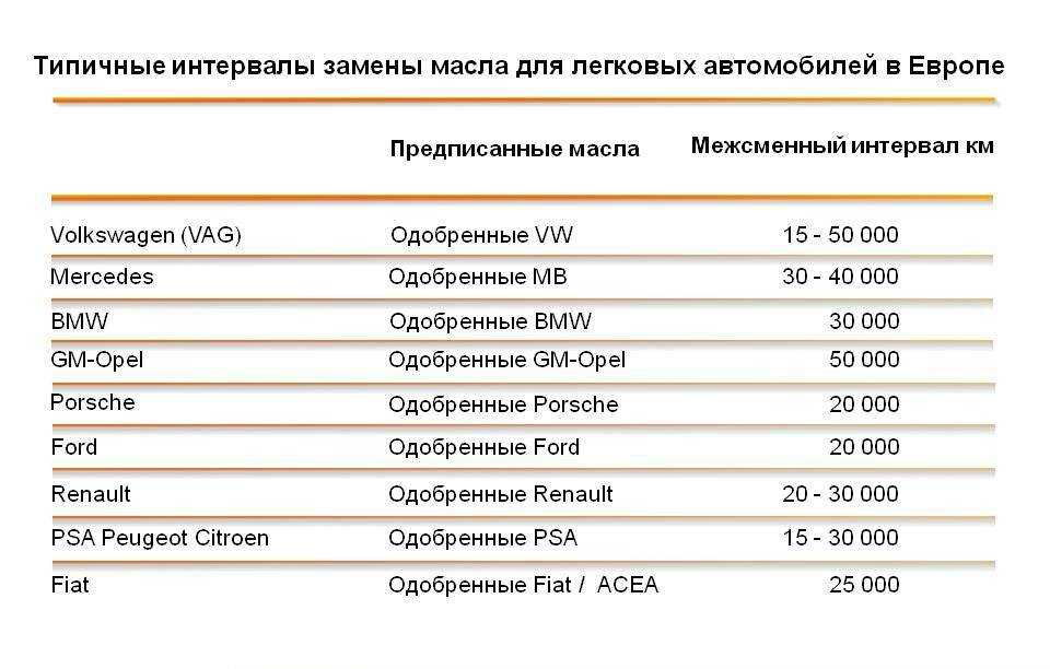 Сколько по времени меняют масло в машине