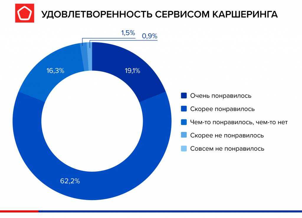 Что такое каршеринг и его риски