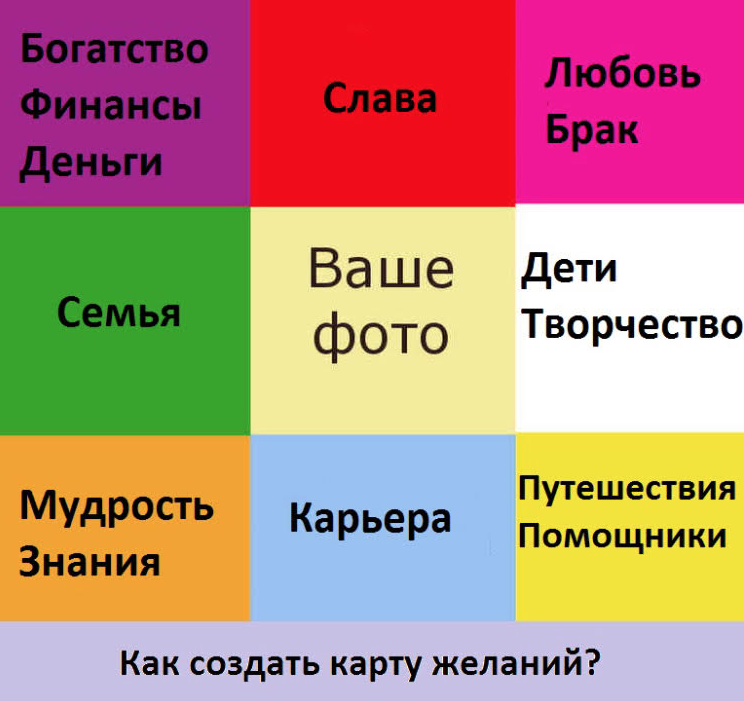 Как сделать карту желаний своими руками по фен шуй правильно?