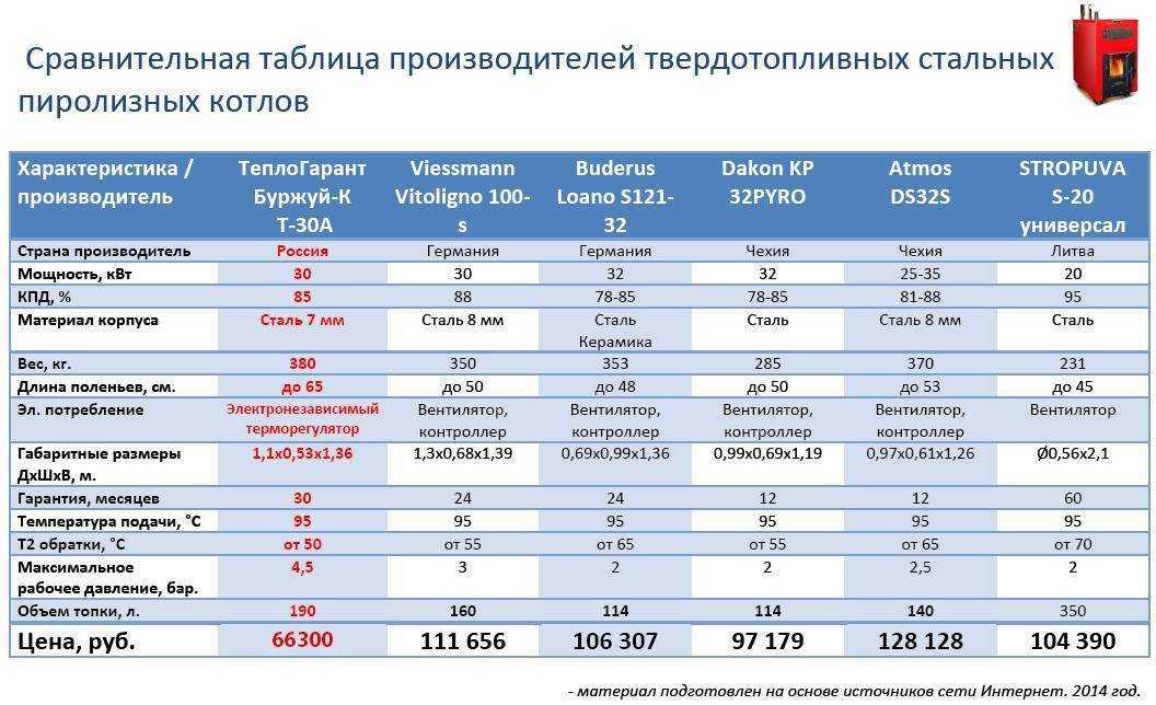 15 лучших газовых котлов – рейтинг 2022 года