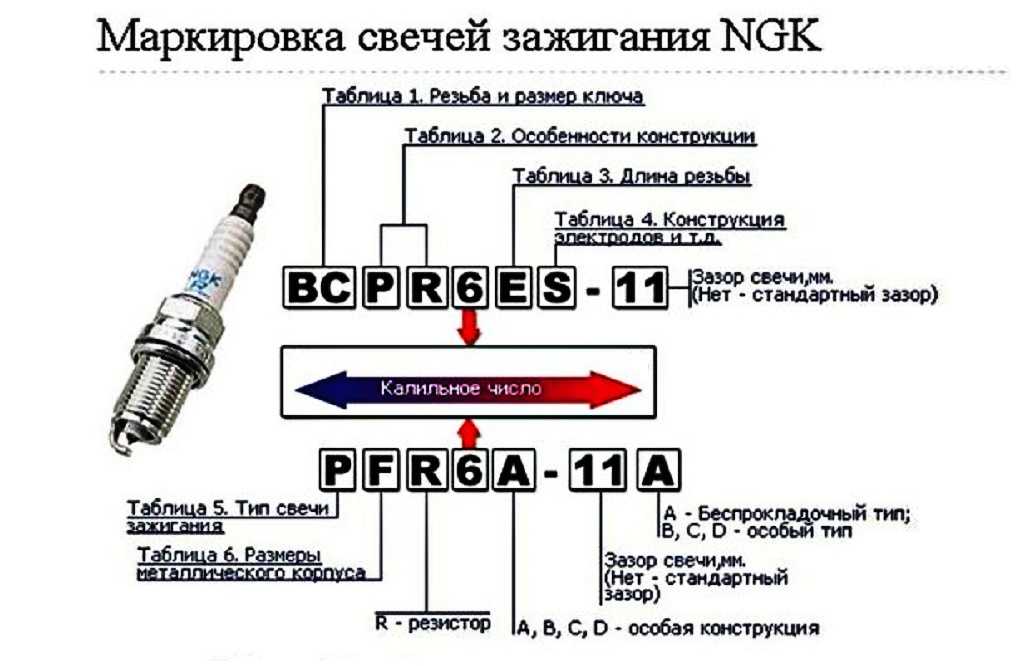 Свечи зажигания. какие выбрать, через сколько менять и зачем? - семейный-автомобиль