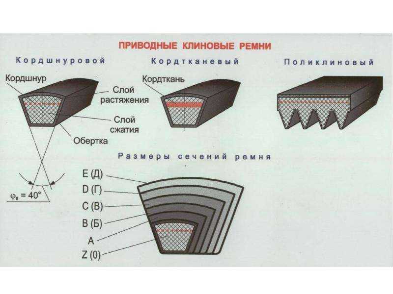 Ремень поликлиновый и ручейковый отличия