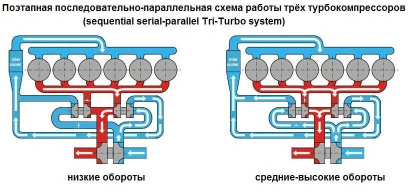 Отличия систем наддува твин-турбо и битурбо