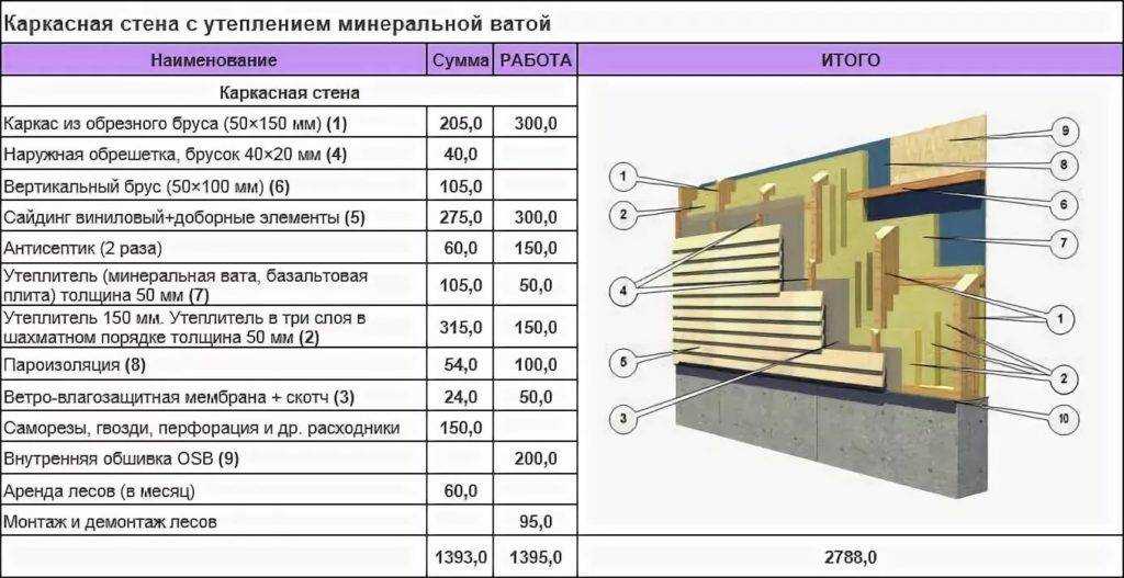 Особенности наружного утепления дома минеральной ватой