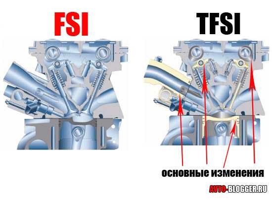 Виды двигателей tfsi