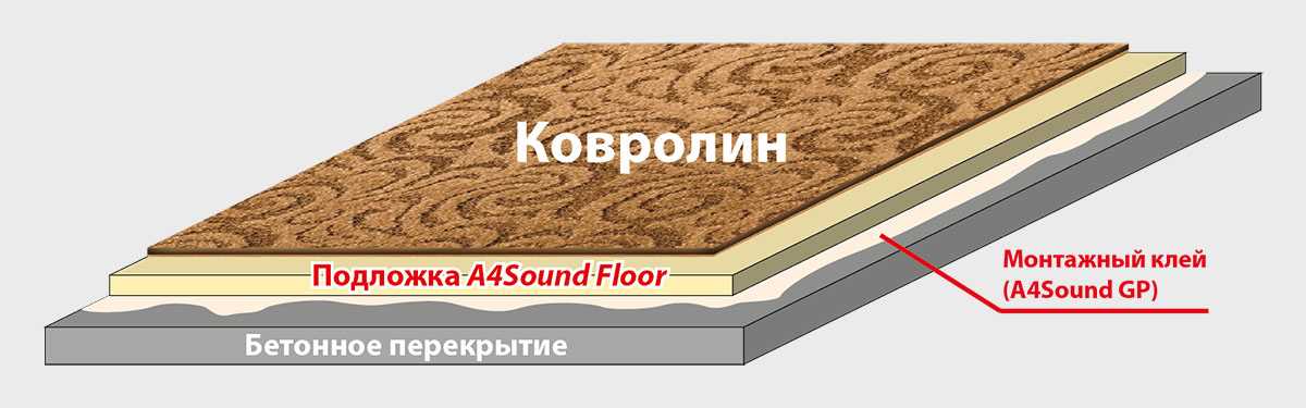 Какой ковролин лучше для дома – виды и особенности коврового покрытия