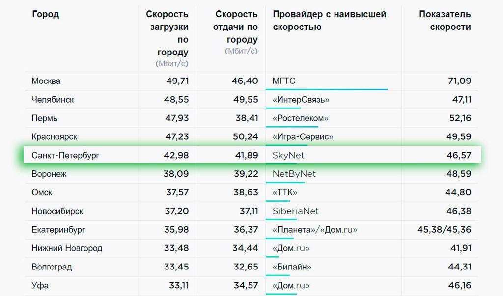 Лучшие iptv провайдеры 2023 года: рейтинг платных поставщиков интернет-телевидения