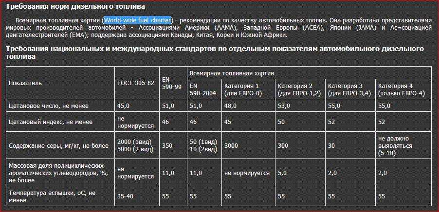 Дизельное топливо (дизтопливо) – описание и разновидности